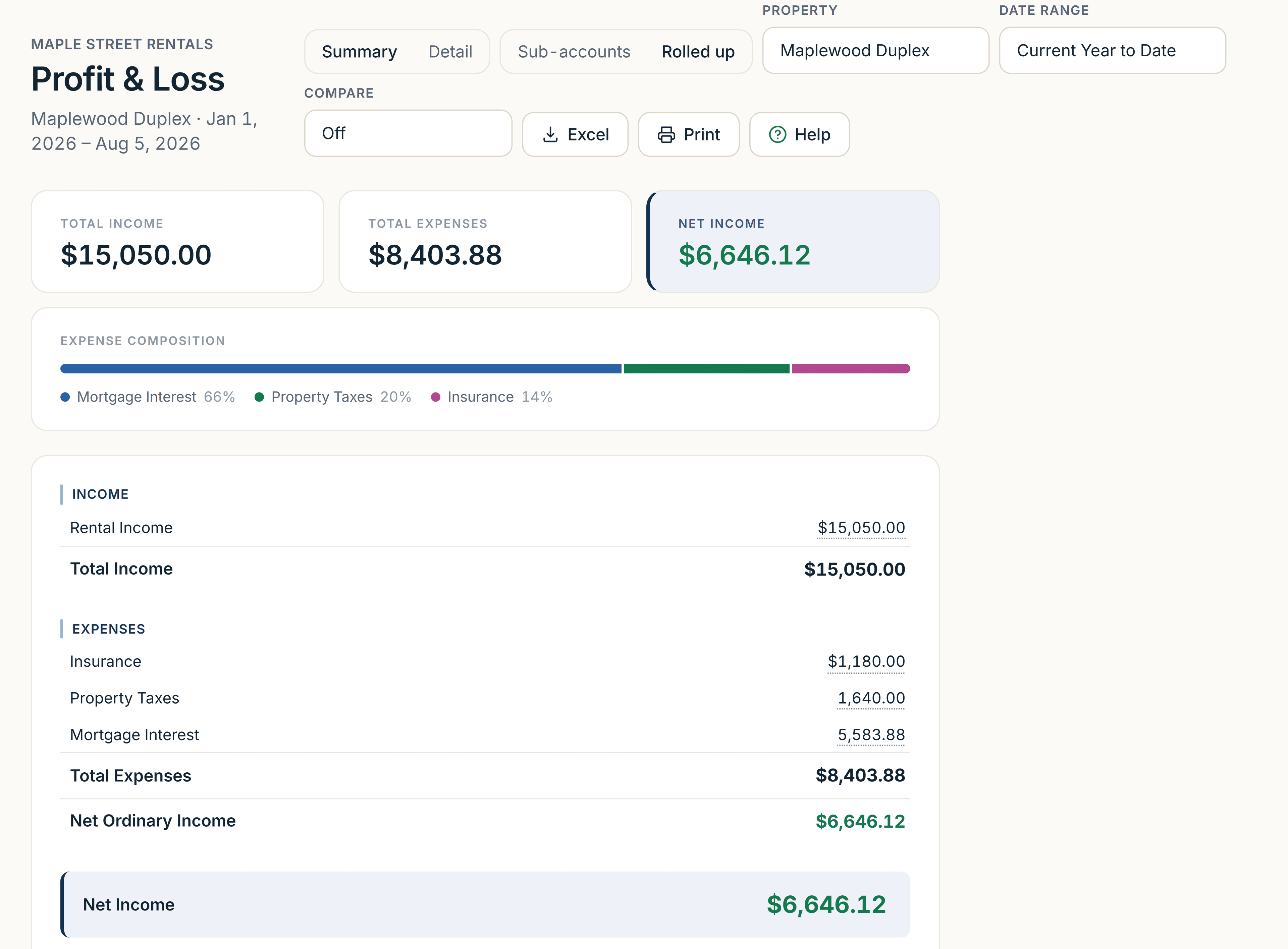 A rental book’s income statement filtered to one property for the year to date: that property’s own rent, expenses and result, with a picker for switching properties or viewing them all.